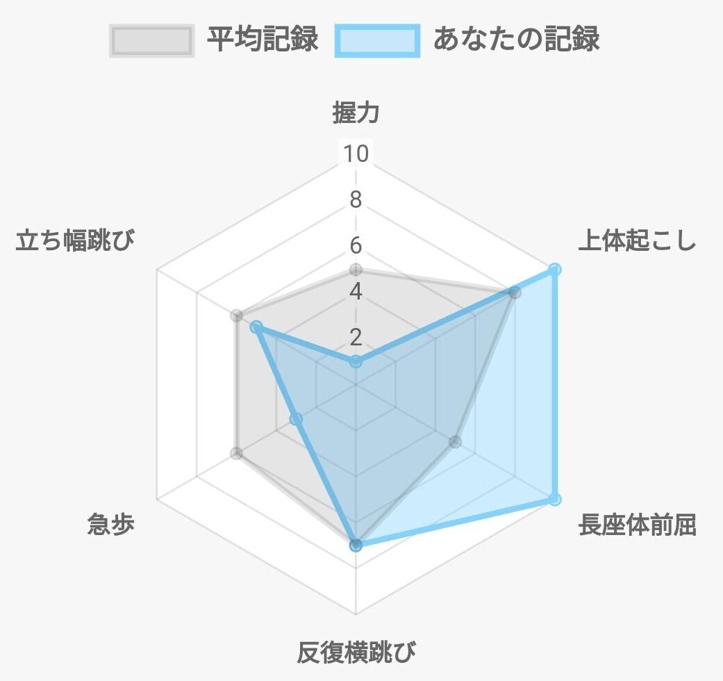 測定結果・体力年齢のフィードバックイメージ