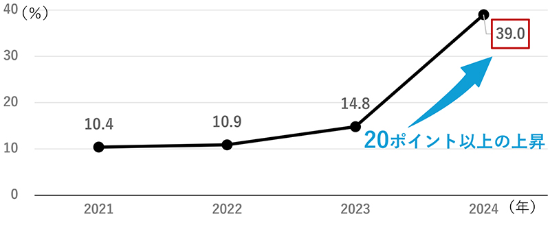 図：デフリンピックの認知度