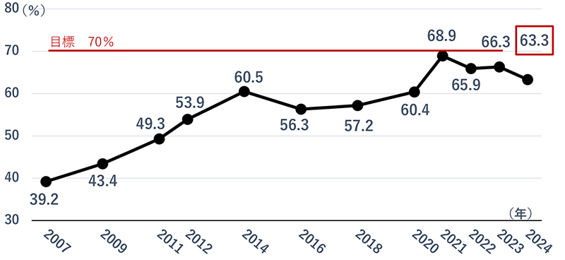 図：都民のスポーツ実施率
