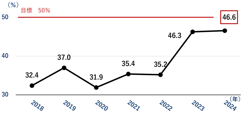図：障害者のスポーツ実施率