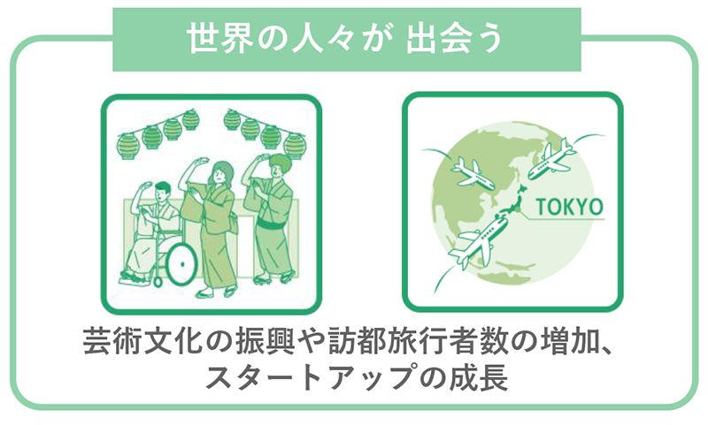 世界の人々が出会う 芸術文化の振興や訪都旅行者数の増加、スタートアップの成長
