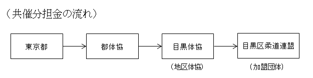 共済分担金の流れ